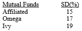 The expected return for the market is 12 percent, with a standard deviation of 20 percent. The expected risk-free rate is 8 percent. Information is available for three mutual funds, all assumed to be efficient, as follows:     (a) Based on the CMI, calculate the market price of risk. (b) Calculate the expected return on each of these portfolios.