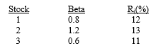 Given an expected return for the market of 12 percent, with a standard deviation of 20 percent, and a risk-free rate of 8 percent, consider the following data:     (a) Calculate the required return for each stock using the SML. (b) Assume that an analyst, using fundamental analysis, develops the estimates labeled R<sub>i</sub> for these stocks. Which stock would be recommended for purchase?