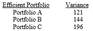 An analyst estimates that the expected returns on the market (S&P/TSX Composite Index) is 12 percent, with a standard deviation of 15 percent, and the risk-free rate of return (Treasury bill rate) is at 5 percent. Using the following information about the variance of returns of some efficient portfolios, calculate their expected returns using the Capital Market Line approach. Efficient Portfolio Variance   