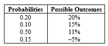 Calculate the expected return and risk (standard deviation) for General Fudge for 200X, given the following information: Probabilities