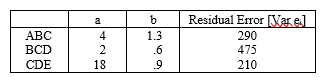 Given an expected market return of 12 per cent, with a standard deviation of 20 per cent, and the following data: (a) Calculate the expected return for stock ABC using the single-index model. (b) Calculate the variance for stock CDE using the single-index model.