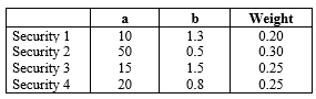(a) Use the single-index model to calculate the expected return of a portfolio composed of the following four securities: ER<sub>m</sub> = 15 per cent Standard Deviation of the market index = 20 per cent (b) What is the systematic risk associated with the expected return of the four-security portfolio?
