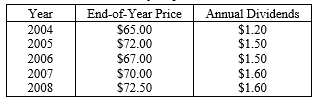 Listed below are the end-of-year prices and annual dividends for XYZ Corp.     a. Calculate the total returns in dollars and decimal form and the corresponding return relatives for the period 2004 - 2008. b. Calculate the arithmetic mean return over the holding period 2004 - 2008. c. Calculate the geometric mean return over the holding period 2004 - 2008. d. What is the dividend yield earned by an investor who purchases the stock at the end of 2004 and holds it until the end of 2005? e. If someone asked you to calculate the risk level of this stock, what would you do? Do the calculation. f. Compute the cumulative wealth index (W<sub>n</sub>) that would result over the four-year holding period. (Assume W<sub>0</sub> = $1). g. If Joe Finance had invested $2000 dollars in XYZ Corp. at the end of 2004, by how many dollars would his wealth have increased at the end of 2008?