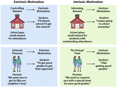 Which of the following strategies is LEAST beneficial for Shuyler's parents to use to get Shuyler to play the violin?   A)  Provide small extrinsic rewards when he first begins his violin lessons. B)  Praise him often for making the effort to practice. C)  Reward his practice efforts even when done poorly or without enthusiasm. D)  Encourage Shuyler to focus on how playing the violin is personally rewarding.