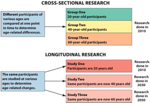 Which of the following is NOT a limitation of longitudinal studies?   A)  more expensive B)  restricted generalizability C)  time consuming D)  cohort effects