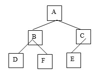 -For the binary tree shown, list the elements in the order generated by an InOrder traversal.