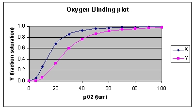 Which of the following is correct concerning the oxygenation plot of proteins X and Y shown below?   A)  Protein Y exhibits tighter oxygen-binding than protein X. B)  Protein Y corresponds to fetal hemoglobin, and protein X corresponds to normal adult hemoglobin. C)  Protein X corresponds to fetal hemoglobin, and protein Y corresponds to normal adult hemoglobin. D)  Protein X corresponds to myoglobin, and protein Y corresponds to hemoglobin. E)  None of the answers is correct.