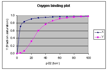 Which of the following is correct concerning the oxygenation plot of proteins X and Y shown below?   A)  Protein Y exhibits tighter oxygen binding than protein X. B)  Protein Y would function as a better oxygen-transport protein than protein X. C)  Protein X exhibits cooperative binding, whereas Y does not. D)  Protein Y corresponds to myoglobin, and protein X corresponds to hemoglobin. E)  Protein X contains multiple binding sites.