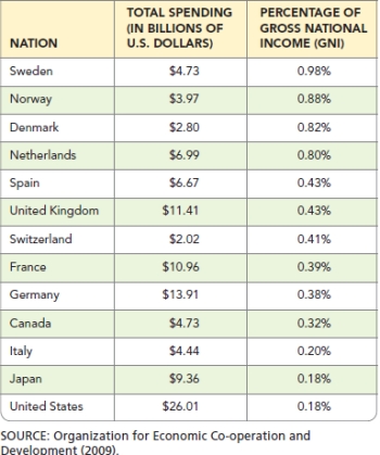 Do you think that the United States spends too much on foreign aid (see Table 18.2 below)? Why or why not?   