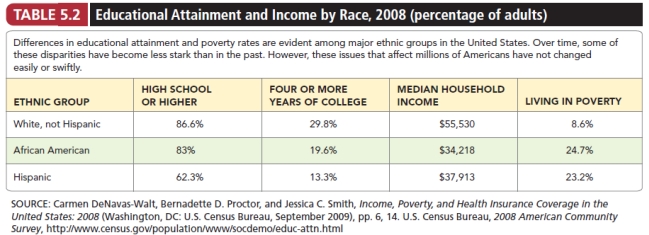 According to data compiled by the U.S. Census Bureau in the table below,   A)  a connection cannot be made between education and poverty. B)  African Americans are paid a higher median household income than Hispanics. C)  Hispanics do better in obtaining a higher education than do African Americans. D)  a connection can be seen between education and poverty. E)  no connections can be made between races/ethnicity and education.