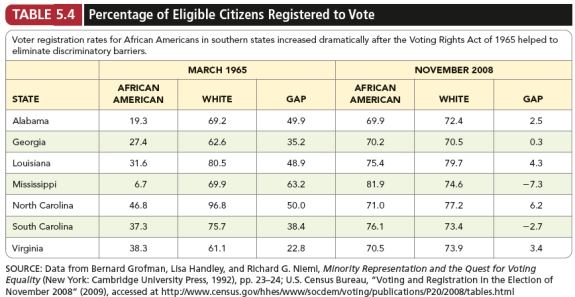 Evaluate the data presented in table below. What actions by the civil rights movement and by the federal government might explain the patterns you notice?   
