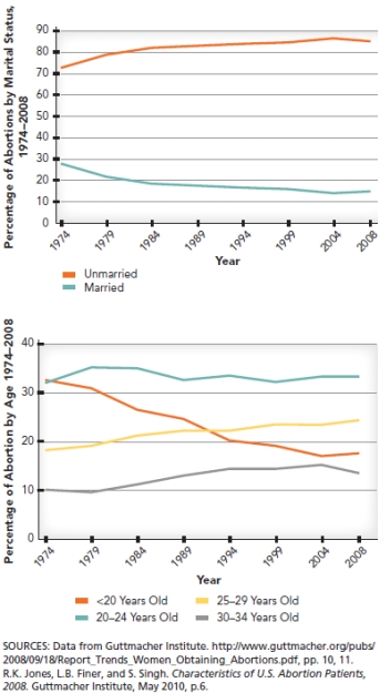 Referring to the graphs below, evaluate the impact of public policy on abortion since the Roe v. Wade decision. What are the most significant trends? What factors might help to explain these trends?   