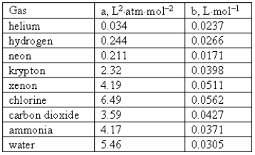 Consider the following van der Waals coefficients:   Which of the following gases has the smallest attractive forces? A) Ammonia B) Hydrogen C) Neon D) Helium E) Chlorine