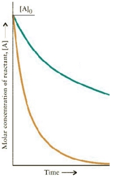 The concentration<font face= symbol ></font>time dependence is shown below for two first-order reactions is:   Which reaction has the larger rate constant?