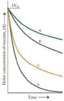 The concentration<font face= symbol ></font>time curves for two sets of reactions,A/B and C/D,are:   Which set of reactions has the largest rate constant?
