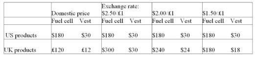 Table 15.2 Costs, prices and exchange rates    -Refer to Table 15.2. The international price data at different exchange rates show that at an exchange rate of $2.00/?1: A)  in the US one shirt is worth ten videos. B)  in the US one shirt is worth 1.25 videos. C)  in the US one shirt is worth 7.5 videos. D)  in the US one shirt is worth six videos.