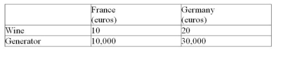 Table 15.3 Costs of producing wine and windmills for electricity generation    -Refer to Table 15.3. From this table we can conclude: A)  France has a comparative advantage in both goods. B)  France has a comparative advantage in wine and Germany has a comparative advantage in generators. C)  Germany has a comparative advantage in wine and France has a comparative advantage in generators. D)  Germany has a comparative advantage in both goods.