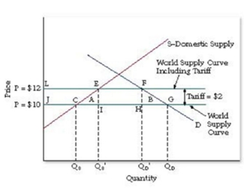   -Refer to Figure 15.2. The diagram shows that the imposition of a tariff: A)  raises the domestic price and reduces imports. B)  raises the domestic price and increases imports. C)  lowers the domestic price and raises imports. D)  lowers the domestic price and lowers imports.