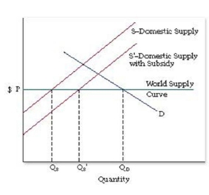   -Refer to Figure 15.3. The diagram shows that in the absence of a subsidy or tariff: A)  there would be no domestic production of the product, only imports equal to 0Q<sub>D.</sub> B)  domestic consumers would only have 0Q<sub>S</sub> of the product to buy. C)  domestic consumers could choose either domestic or imported quantities of the product. D)  domestic consumers would buy 0Q<sub>D</sub> of the product with 0Q<sub>S</sub> from domestic producers and Q<sub>S</sub>Q<sub>D</sub> from foreign producers.