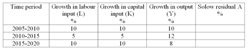 Assume employment income is 2/3 of net domestic income    -Refer to Table 14.1. According to the information in then table, in the period 2005-2010 the effect of changes in technology on output growth as measured by the Solow residual was: A)  to increase output by 10%. B)  zero. C)  to reduce output by 5%. D)  to increase output by 20%.