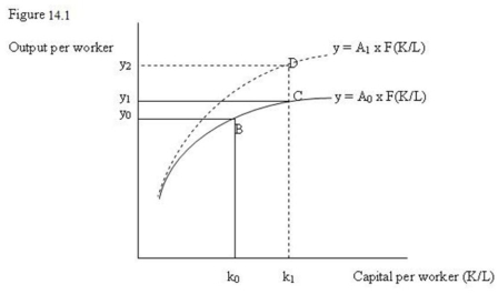   -Refer to Figure 14.1. The diagram shows that an increase in the country's capital stock, without any change in employment, would increase the ratio of capital per worker and: A)  reduce per-worker output from y<sub>1</sub> to y<sub>0</sub>. B)  increase per-worker put from y<sub>1</sub> to y<sub>2</sub>. C)  reduce per-worker output from y<sub>2</sub> to y<sub>1</sub>. D)  increase per-worker output from y<sub>0</sub> to y<sub>1</sub>.