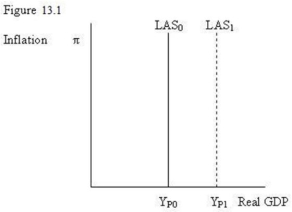   -Refer to Figure 13.1. For a given stock of capital, supply of labour and state of technology, the long run supply curve is: A)  vertical at the level of potential output Y<sub>P0</sub>. B)  upward-sloping because potential output depends upon the inflation rate. C)  shifts leftward if potential output increases. D)  actual output and is less than potential output.