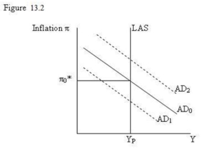   -Refer to Figure 13.2. In the diagram, the intersection of the AD<sub>0</sub> curve and the LAS curve determines: A)  the short-run equilibrium level of output. B)  the long-run equilibrium level of employment. C)  the equilibrium interest rate. D)  the equilibrium inflation rate.