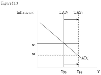   -Refer to Figure 13.3. The diagram shows that a benefit of an increase in potential output is to permit higher output without experiencing: A)  higher unemployment. B)  higher wages. C)  lower output. D)  higher inflation.