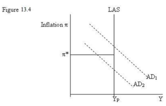   -Refer to Figure 13.4. If the central bank's target inflation rate is &61552;*, AD<sub>2</sub> is too weak. The central bank adjusts monetary policy by __________ interest rates and ____ the AD function to the ____. A)  raising, shifting, right B)  lowering, shifting, left C)  fixing, leaving, unchanged D)  lowering, shifting, right
