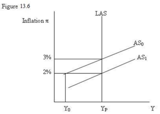 -Refer to Figure 13.6. If wage rates had been increasing at 3% a year and a recessionary gap lowered that rate of wage growth to 2% a year: A) AS would be unaffected and remain at AS<sub>0.</sub> B) the level of real GDP would fall from Y<sub>P</sub> to Y<sub>0.</sub> C) AS would shift up from AS<sub>1</sub> to AS<sub>0</sub>. D) AS would shift down from AS<sub>0</sub> to AS<sub>1</sub>.