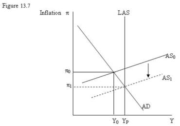   -Refer to Figure 13.7. Reliance on the economy's internal adjustment process for the elimination of the output gap shown in the diagram can take a long time because: A)  wage rate growth may be slow to adjust downward. B)  growth in production costs may be slow to adjust downward. C)  inflation and inflation expectations may be slow to adjust downward. D)  all of the above.