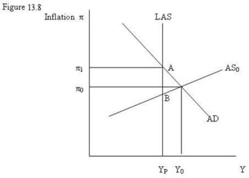   -Refer to Figure 13.8. If the AD conditions illustrated persist: A)  high unemployment rates will reduce rates of wage growth and shift AS up to A. B)  high unemployment rates will reduce rates of wage growth and shift AS down to B. C)  low unemployment rates will raise rates of wage growth and shift AD to B. D)  low unemployment rates will raise rates of wage growth and shift AS up to A.