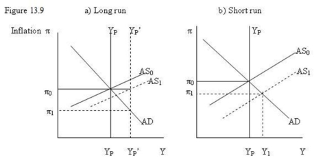   -Refer to Figure 13.9. In panel b)  of the diagram the shift from AS<sub>0</sub> to AS<sub>1</sub> was caused by: A)  a fall in rates of indirect taxation like the GST. B)  a fall in the expected inflation rate. C)  a fall in the rate of growth of wage rates. D)  all of the above.