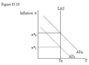   -Refer to Figure 13.10. The diagram shows that in the long run a lower inflation target for monetary policy: A)  can be achieved with higher output. B)  can be achieved with lower output. C)  can be achieved with no change in output. D)  can be achieved without higher interim unemployment.