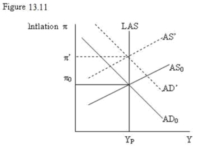   -Refer to Figure 13.11. The diagram shows that when a central bank accommodates a temporary negative supply shock: A)  inflation increases. B)  inflation decreases. C)  output increases. D)  potential output increases.