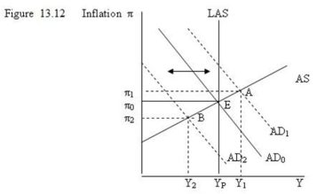   -Refer to Figure 13.12. The diagram shows that demand shocks can be offset by changes in monetary policy that restore equilibrium at point ____________ with actual output at potential output and inflation equal to the monetary policy target. A)  A B)  E C)  Y<sub>P</sub> D)  B