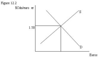   -Refer to Figure 12.2. If the Canadian dollar price of the euro were $1.55, the quantity of euros supplied would be __________ than the quantity demanded. This would cause the euro to __________ value. A)  greater; gain B)  less; gain C)  greater; lose D)  less; lose