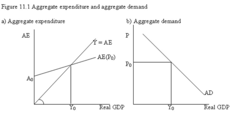   -Refer to Figure 11.1. If the AE function in panel a)  had a steeper slope: A)  an increase in exports would not shift the AD function. B)  an increase in exports would shift AD to the left rather than to the right. C)  an increase in exports would shift AD to the right by a larger amount. D)  the AD function would have a steeper slope.
