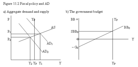  -Refer to Figure 11.2. If the aggregate demand curve were AD<sub>2</sub>, the economy would have a(n) : A)  inflationary gap that calls for fiscal policy to raise the BB function. B)  recessionary gap calling for a cut in the structural budget balance (SBB) . C)  contractionary fiscal policy. D)  recessionary gap calling for an increase in the structural budget balance (SBB) .