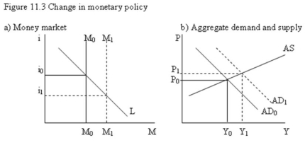    Change in monetary policy -Refer to Figure 11.3. Which of the following monetary policy actions would cause the change in money market conditions that shifted the aggregate demand curve from AD<sub>0</sub> to AD<sub>1</sub>? A)  An open market sale of securities. B)  An open market purchase of securities. C)  An increase in the bank rate. D)  An increase in the overnight financing rate.