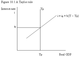   -Refer to Figure 10.1. The diagram shows that: A)  when real GDP is lower than Y<sub>P</sub> the central bank will raise interest rates above i<sub>0</sub>. B)  when real GDP is lower than Y<sub>P</sub> the central bank will reduce money supply. C)  when real GDP is higher than Y<sub>P</sub> the central bank will raise interest rates above i<sub>0</sub>. D)  when real GDP is higher than Y<sub>P</sub> the central bank will increase money supply.