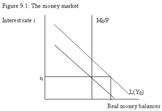 -Refer to Figure 9.1. The excess demand for money in the money market means: A) excess supply of bonds, because portfolio managers will sell bonds to increase their money holdings. B) excess demand for bonds, because portfolio managers will buy bonds to increase their money holdings. C) neither excess demand nor excess supply of bonds. D) none of the above.