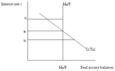   -Refer to Figure 9.3. The vertical money supply curve M<sub>0</sub>/P reflects the fact that: A)  bond prices and interest rates are inversely related. B)  the stock of money is determined by the monetary base, bank behaviour and public behaviour and does . not change when the interest rate changes. C)  higher interest rates result in higher opportunity costs of supplying money. D)  lower interest rates result in lower opportunity costs of supplying money.