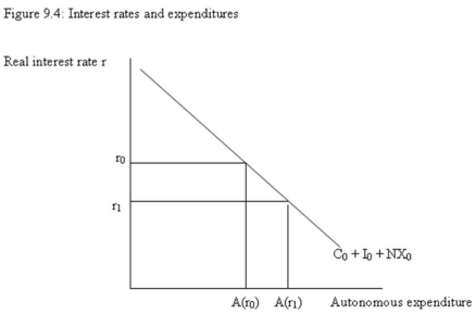   -Refer to Figure 9.4. The diagram shows that: A)  autonomous expenditures increases as interest rates increase. B)  autonomous expenditures decreases as interest rates increase. C)  profit expectations depend on interest rates. D)  none of the above.