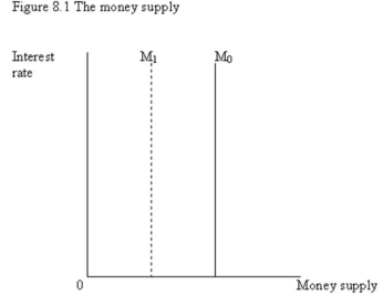 <strong> -Refer to Figure 8.1. The vertical money supply curve M<sub>0</sub> reflects one of the following:</strong> A) Bond prices and interest rates are inversely related. B) The stock of money, which is determined by the banks and by the Bank of Canada, does not change when the interest rate changes. C) Higher interest rates result in higher opportunity costs of supplying money. D) Lower interest rates result in lower opportunity costs of supplying money.
