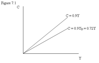   -Refer to Figure 7.1. The diagram shows one consumption function with zero income tax and the other consumption function with 20% income tax rate. We can conclude all of the following except one. The exception is: A)  The consumption curve with income tax is flatter than the consumption curve without income tax. B)  The slope of the consumption curve with income tax is 0.70. C)  The autonomous expenditure multiplier will be lower with income-tax. D)  Higher the income tax rate, lower the slope of the consumption curve and lower will be slope of the AE curve.