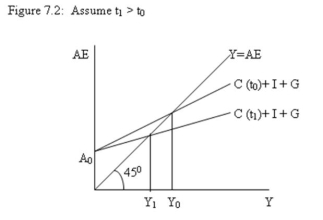  -Refer to Figure 7.2. The diagram demonstrates that an increase in the net tax rate will reduce aggregate expenditure and equilibrium real GDP, because: A)  investment function will shift down. B)  the consumption function rotates downwards. C)  government expenditure increases. D)  none of the above.
