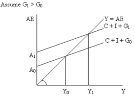  -Refer to Figure 7.3. The diagram demonstrates that an increase in government expenditure: A)  increases investment. B)  increases the MPC. C)  increases equilibrium real GDP. D)  all of the above.