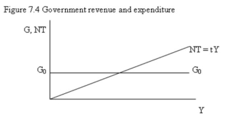   -Refer to Figure 7.4. The diagram shows that: A)  at low levels of income the government budget will be in deficit. B)  at low levels of income the government budget will be in surplus. C)  at low levels of income government spending decline. D)  at low levels of income government spending increase.