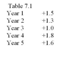   Annual structural budget balances as a percent of GDP -Refer to Table 7.1. Fiscal policy was contractionary in _____________. A)  Year 2 B)  Year 3 C)  Year 4 D)  Year 5